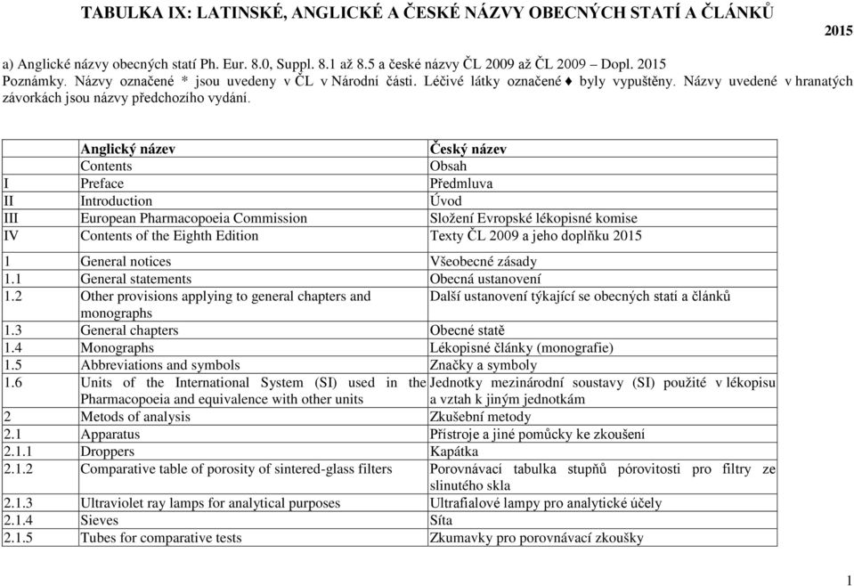 Anglický název Český název Contents Obsah I Preface Předmluva II Introduction Úvod III European Pharmacopoeia Commission Složení Evropské lékopisné komise IV Contents of the Eighth Edition Texty ČL