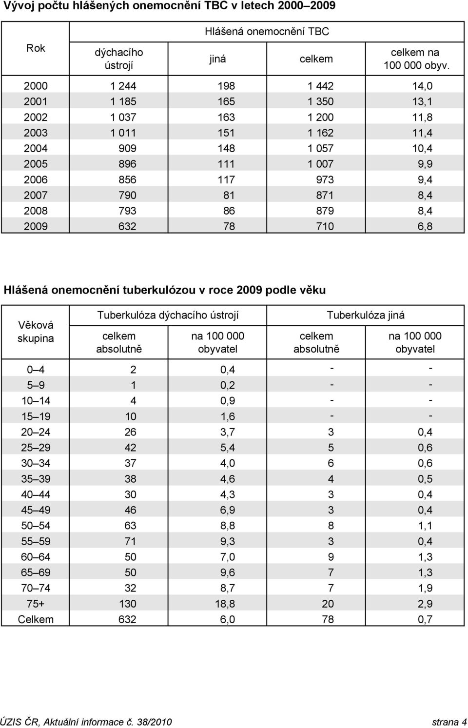 793 86 879 8,4 2009 632 78 710 6,8 Hlášená onemocnění tuberkulózou v roce 2009 podle věku Věková skupina Tuberkulóza dýchacího ústrojí celkem absolutně na 100 000 obyvatel celkem absolutně