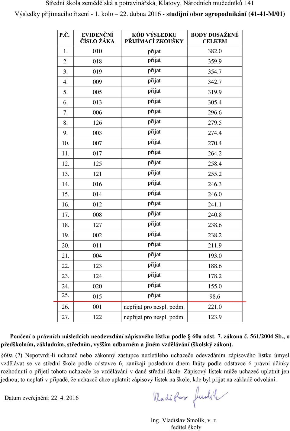 121 přijat 255.2 14. 016 přijat 246.3 15. 014 přijat 246.0 16. 012 přijat 241.1 17. 008 přijat 240.8 18. 127 přijat 238.6 19. 002 přijat 238.2 20. 011 přijat 211.9 21.