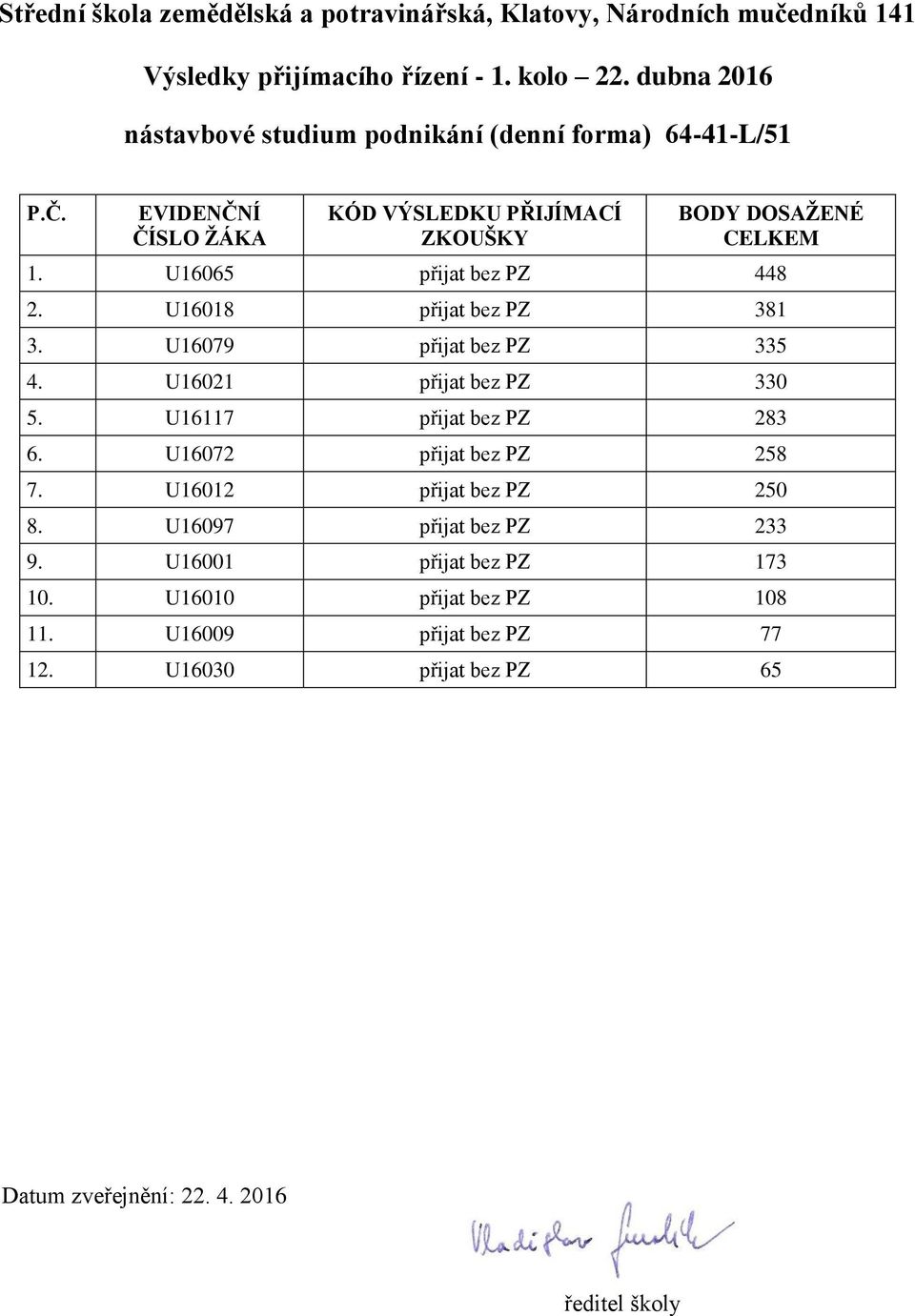 U16117 přijat bez PZ 283 6. U16072 přijat bez PZ 258 7. U16012 přijat bez PZ 250 8.