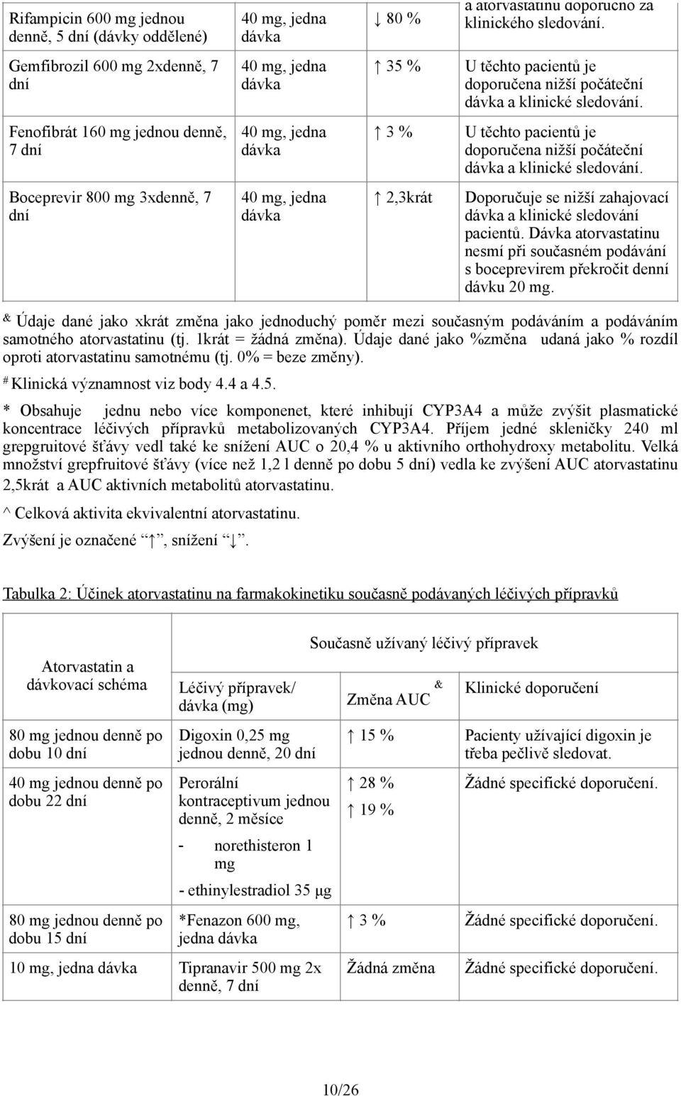 Fenofibrát 160 mg jednou denně, 7 dní 40 mg, jedna dávka 3 % U těchto pacientů je doporučena nižší počáteční dávka a klinické sledování.