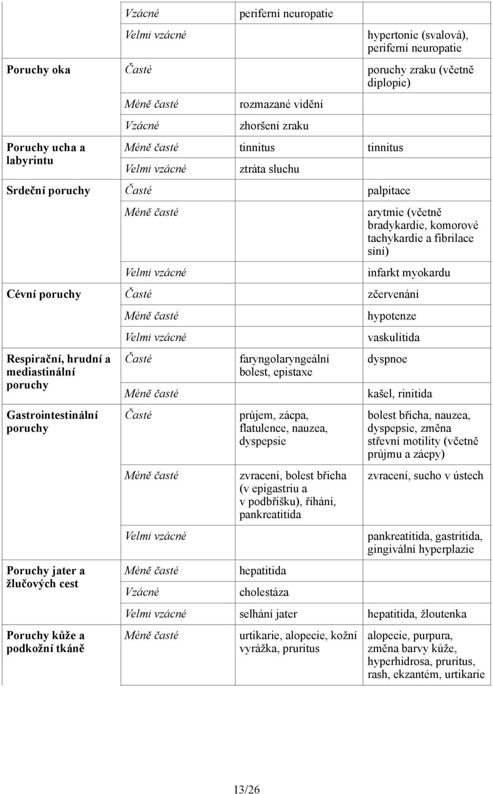 zčervenání Respirační, hrudní a mediastinální poruchy Gastrointestinální poruchy Poruchy jater a žlučových cest Poruchy kůže a podkožní tkáně Velmi vzácné Časté Časté Velmi vzácné Vzácné