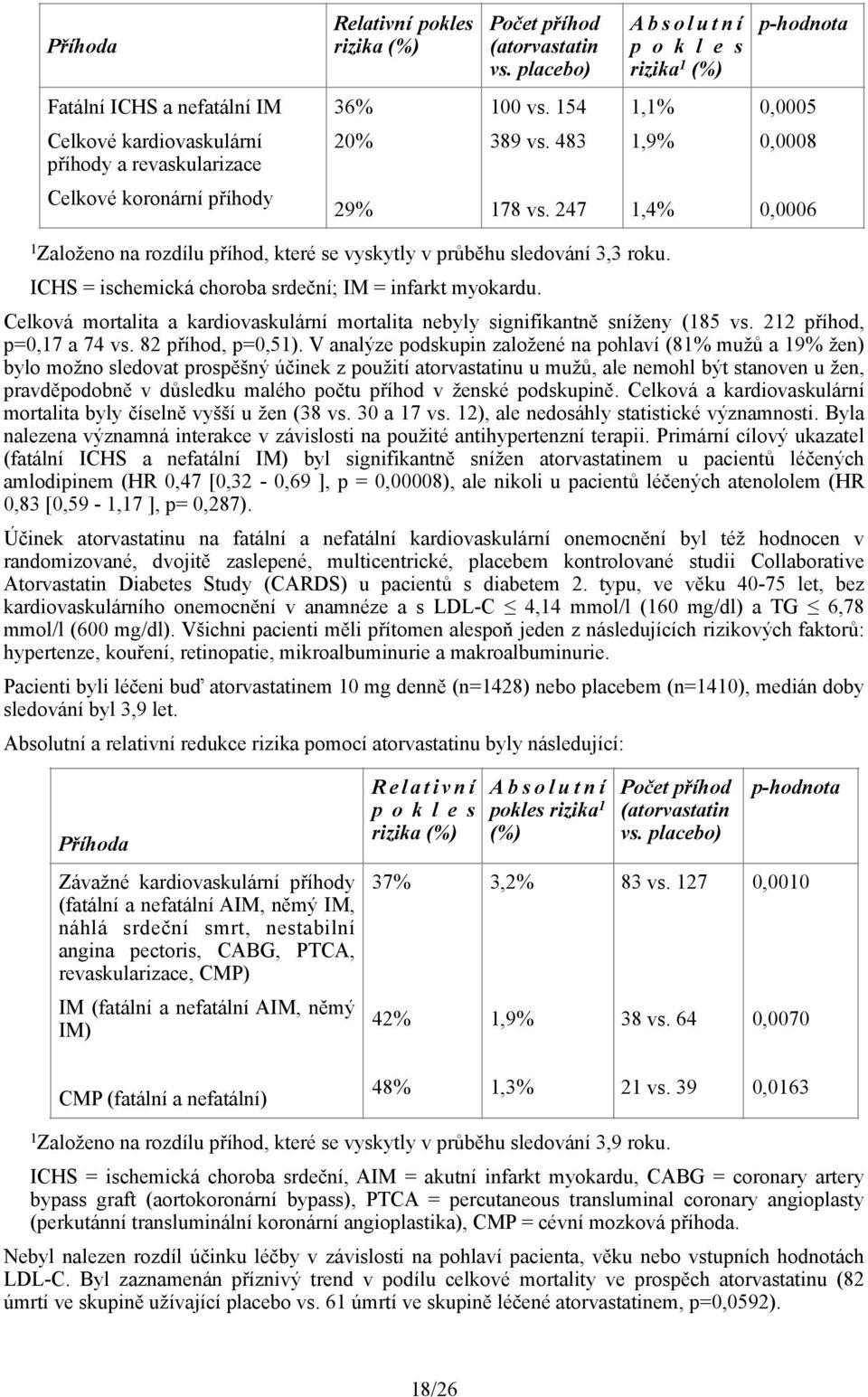 247 1,4% 0,0006 1 Založeno na rozdílu příhod, které se vyskytly v průběhu sledování 3,3 roku. ICHS = ischemická choroba srdeční; IM = infarkt myokardu.