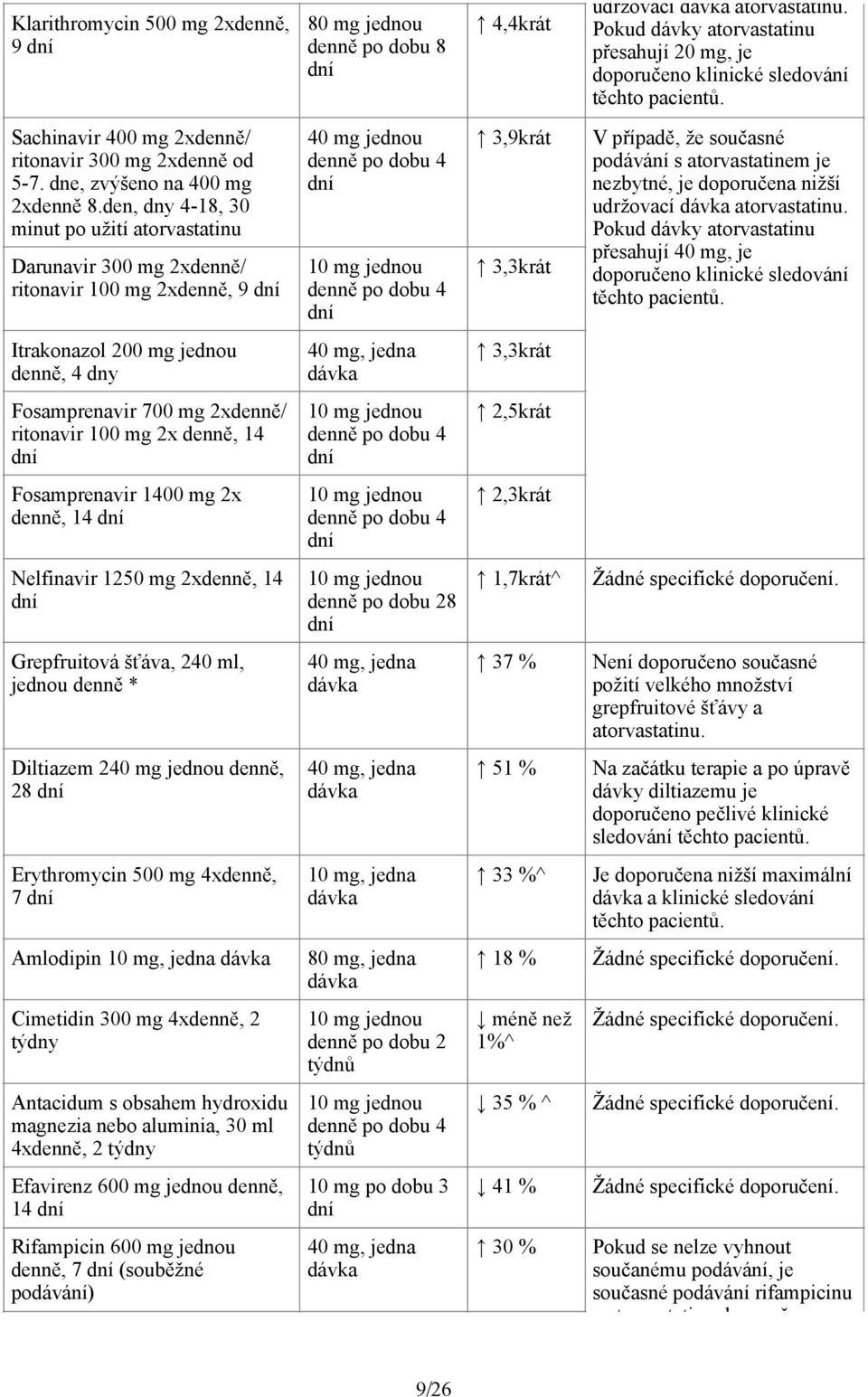 den, dny 4-18, 30 minut po užití atorvastatinu Darunavir 300 mg 2xdenně/ ritonavir 100 mg 2xdenně, 9 dní 40 mg jednou denně po dobu 4 dní 10 mg jednou denně po dobu 4 dní 3,9krát 3,3krát V případě,