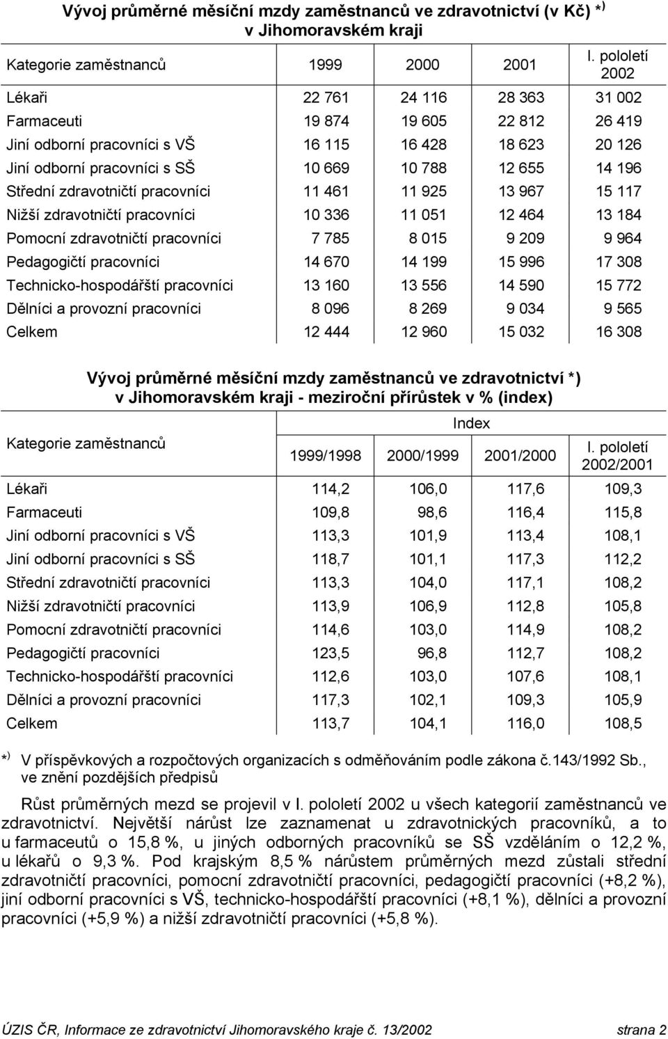 11 051 12 464 13 184 Pomocní zdravotničtí pracovníci 7 785 8 015 9 209 9 964 Pedagogičtí pracovníci 14 670 14 199 15 996 17 308 Technicko-hospodářští pracovníci 13 160 13 556 14 590 15 772 Dělníci a