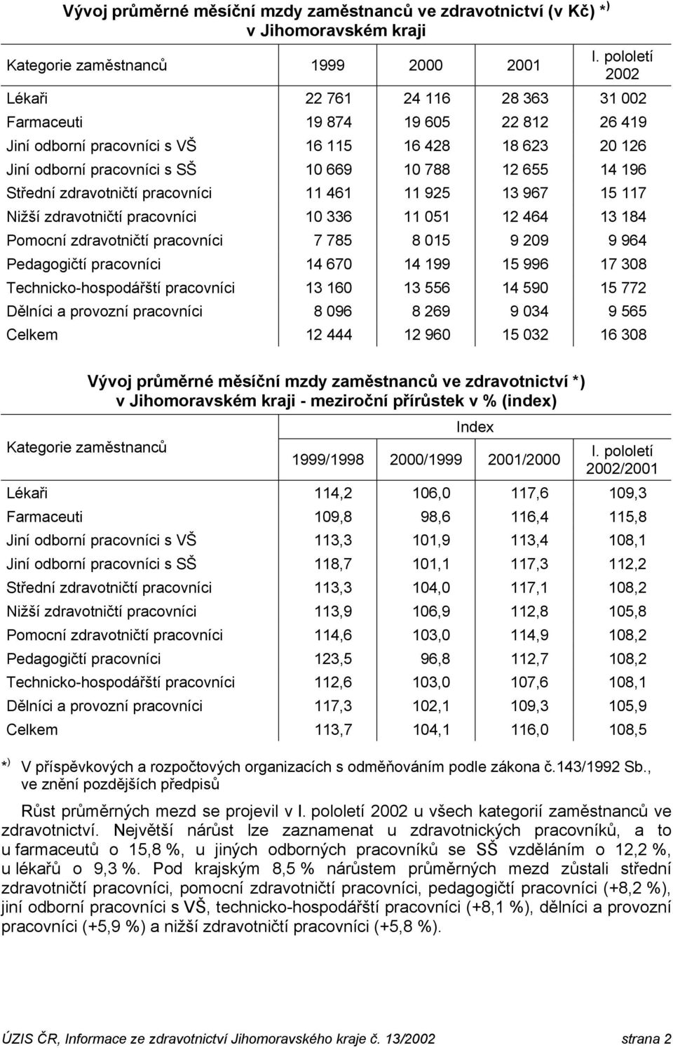 11 051 12 464 13 184 Pomocní zdravotničtí pracovníci 7 785 8 015 9 209 9 964 Pedagogičtí pracovníci 14 670 14 199 15 996 17 308 Technicko-hospodářští pracovníci 13 160 13 556 14 590 15 772 Dělníci a