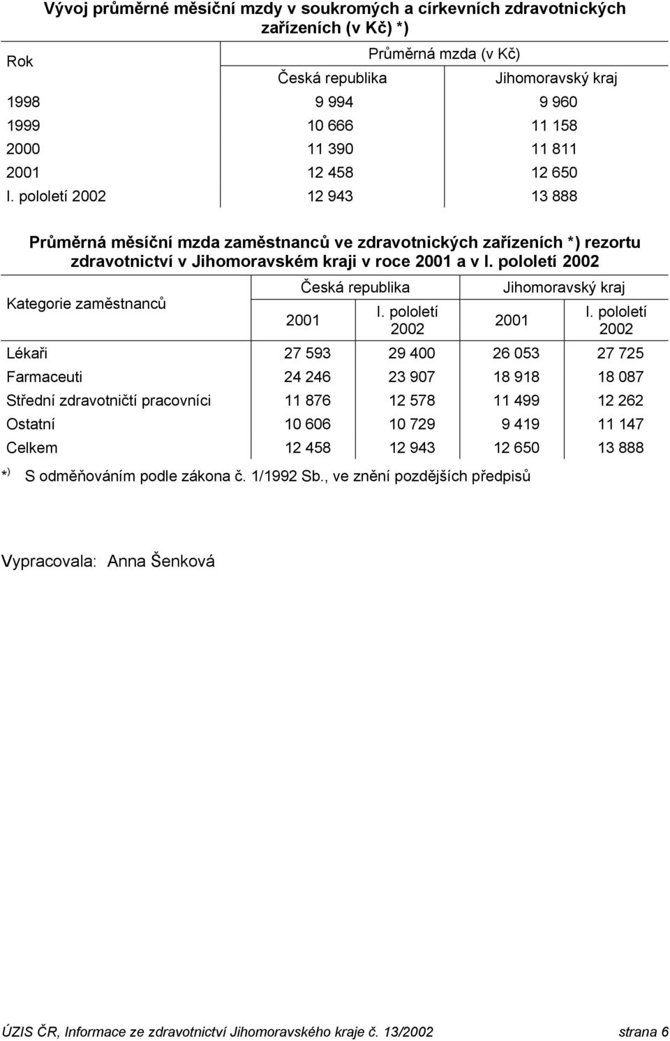 republika 2001 2002 Jihomoravský kraj 2001 2002 Lékaři 27 593 29 400 26 053 27 725 Farmaceuti 24 246 23 907 18 918 18 087 Střední zdravotničtí pracovníci 11 876 12 578 11 499 12 262 Ostatní 10