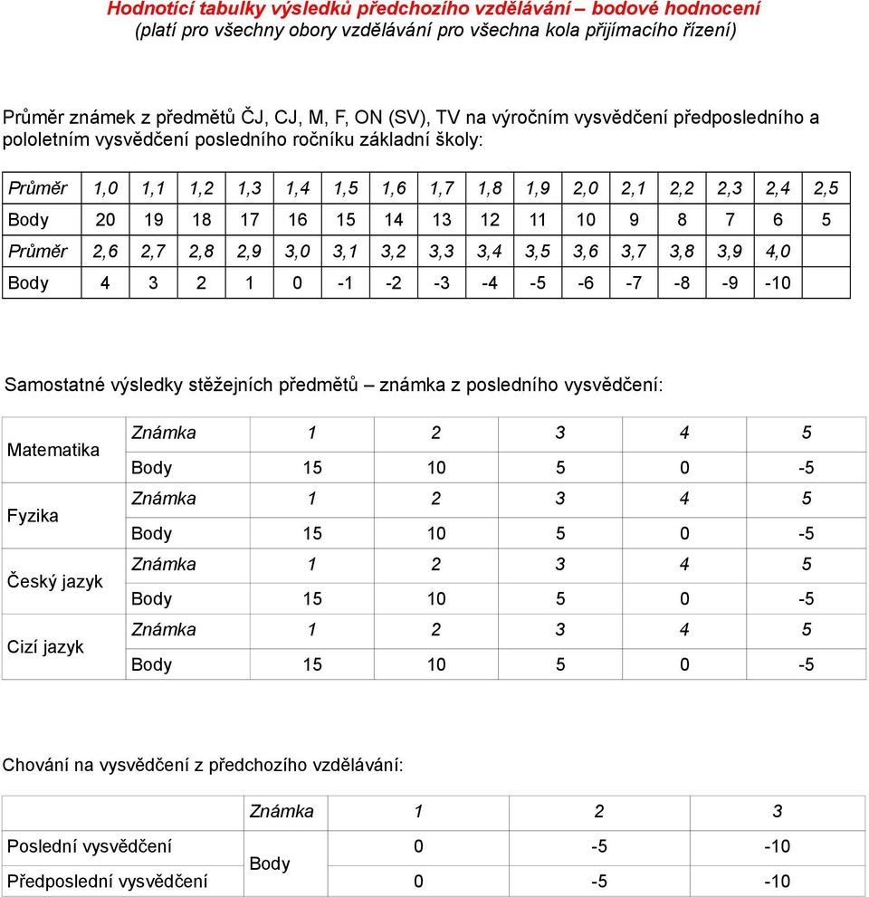 16 15 14 13 12 11 10 9 8 7 6 5 Průměr 2,6 2,7 2,8 2,9 3,0 3,1 3,2 3,3 3,4 3,5 3,6 3,7 3,8 3,9 4,0 Body 4 3 2 1 0-1 -2-3 -4-5 -6-7 -8-9 -10 Samostatné výsledky stěžejních předmětů známka z