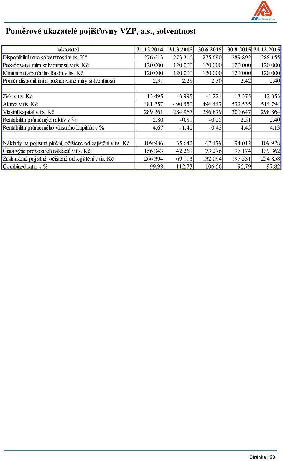 Kč 120 000 120 000 120 000 120 000 120 000 Poměr disponibilní a požadované míry solventnosti 2,31 2,28 2,30 2,42 2,40 Zisk v tis. Kč 13 495-3 995-1 224 13 375 12 353 Aktiva v tis.