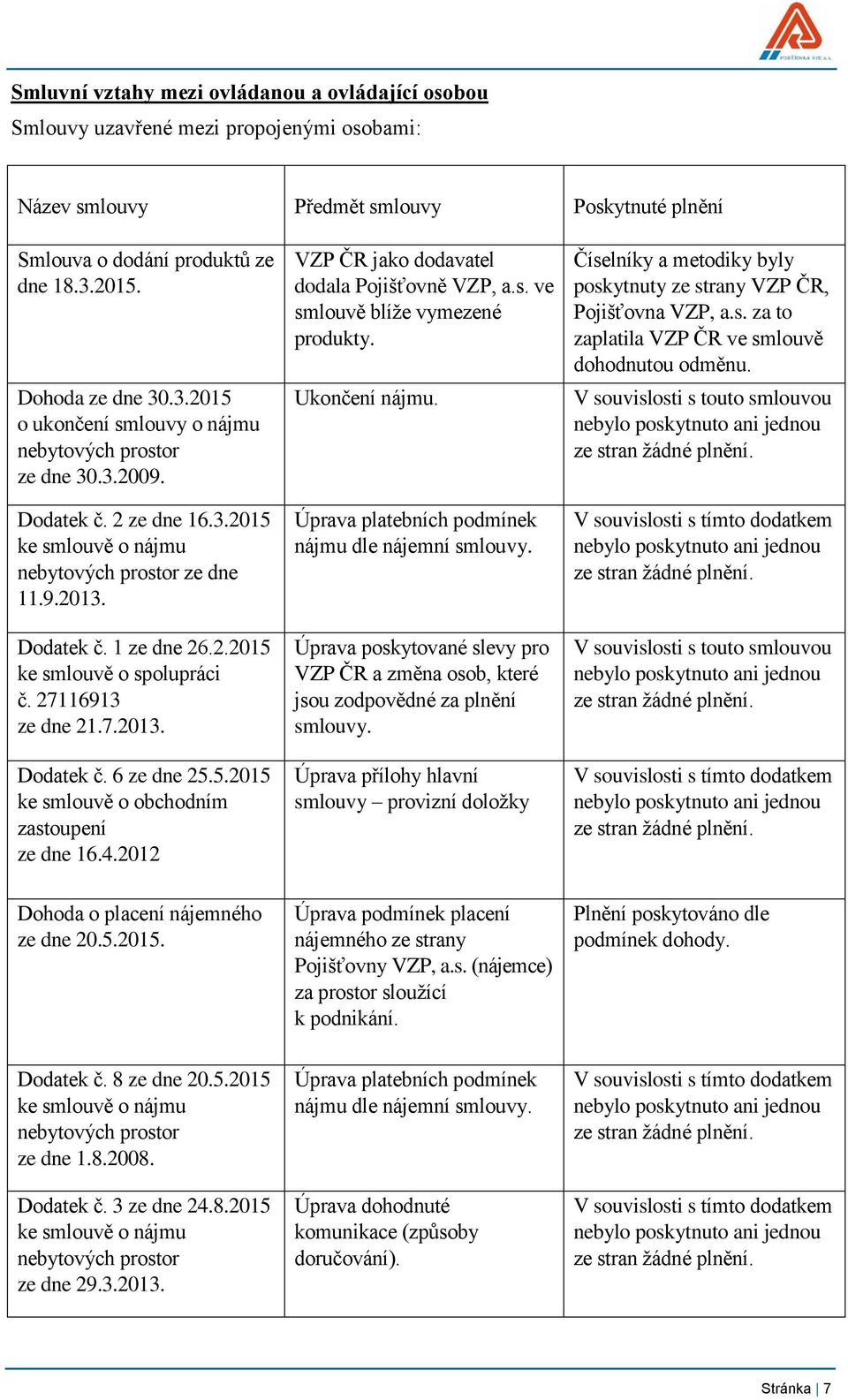 27116913 ze dne 21.7.2013. Dodatek č. 6 ze dne 25.5.2015 ke smlouvě o obchodním zastoupení ze dne 16.4.2012 VZP ČR jako dodavatel dodala Pojišťovně VZP, a.s. ve smlouvě blíže vymezené produkty.