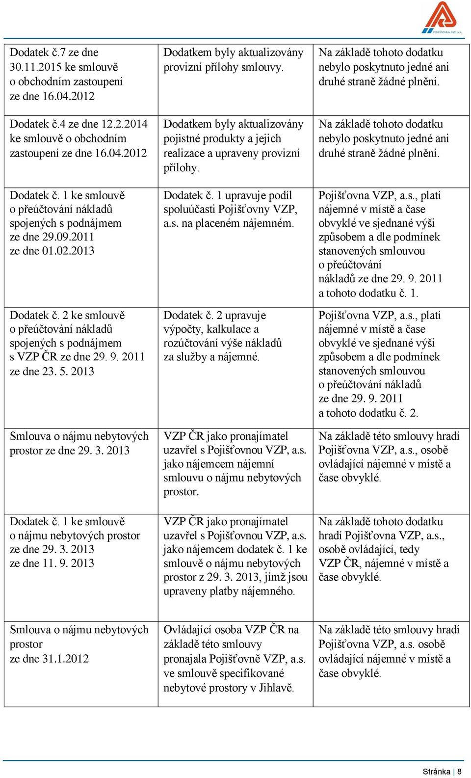 2013 Dodatek č. 1 ke smlouvě o nájmu nebytových prostor ze dne 29. 3. 2013 ze dne 11. 9. 2013 Dodatkem byly aktualizovány provizní přílohy smlouvy.