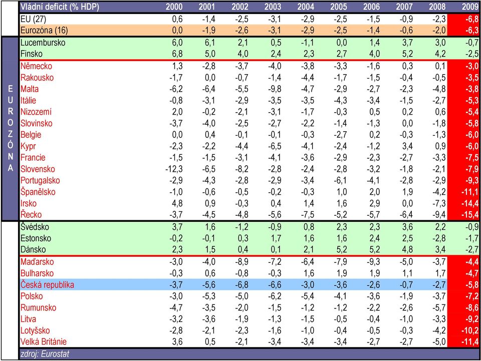 Malta -6,2-6,4-5,5-9,8-4,7-2,9-2,7-2,3-4,8-3,8 Itálie -0,8-3,1-2,9-3,5-3,5-4,3-3,4-1,5-2,7-5,3 Nizozemí 2,0-0,2-2,1-3,1-1,7-0,3 0,5 0,2 0,6-5,4 Slovinsko -3,7-4,0-2,5-2,7-2,2-1,4-1,3 0,0-1,8-5,8