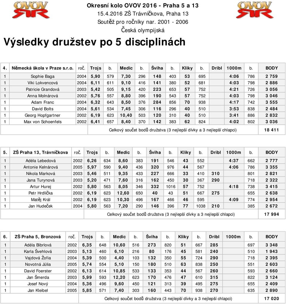 752 4:21 726 3 056 1 Anna Molnárová 2002 5,76 557 8,80 396 190 543 57 752 4:03 798 3 046 1 Adam Franc 2004 6,32 643 8,50 376 284 856 70 938 4:17 742 3 555 1 David Bolts 2004 5,61 534 7,45 306 116 296