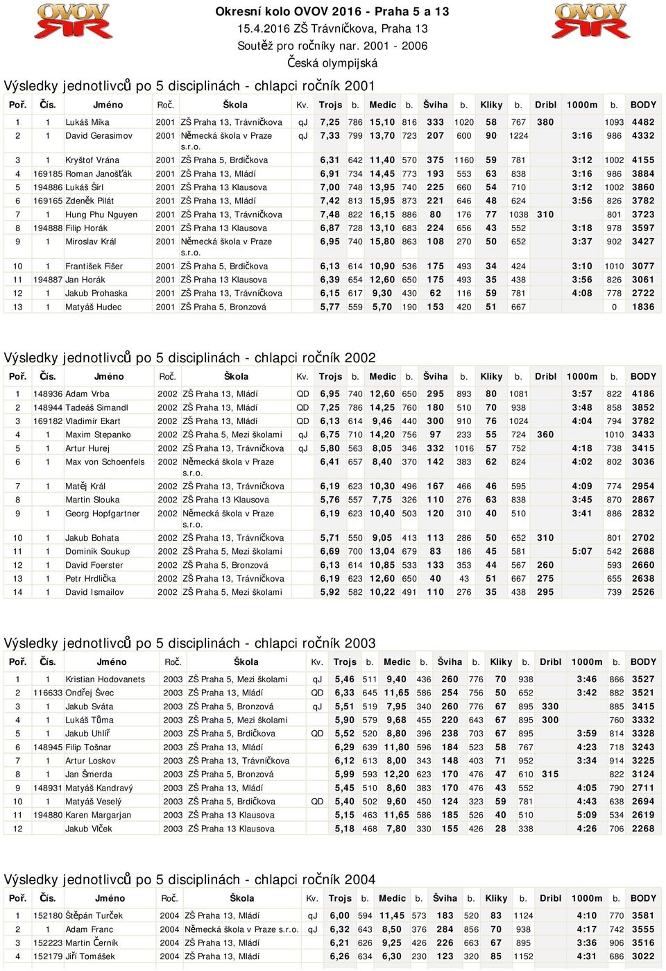 Mládí 6,91 734 14,45 773 193 553 63 838 3:16 986 3884 5 194886 Lukáš Šírl 2001 ZŠ Praha 13 Klausova 7,00 748 13,95 740 225 660 54 710 3:12 1002 3860 6 169165 Zdeněk Pilát 2001 ZŠ Praha 13, Mládí 7,42