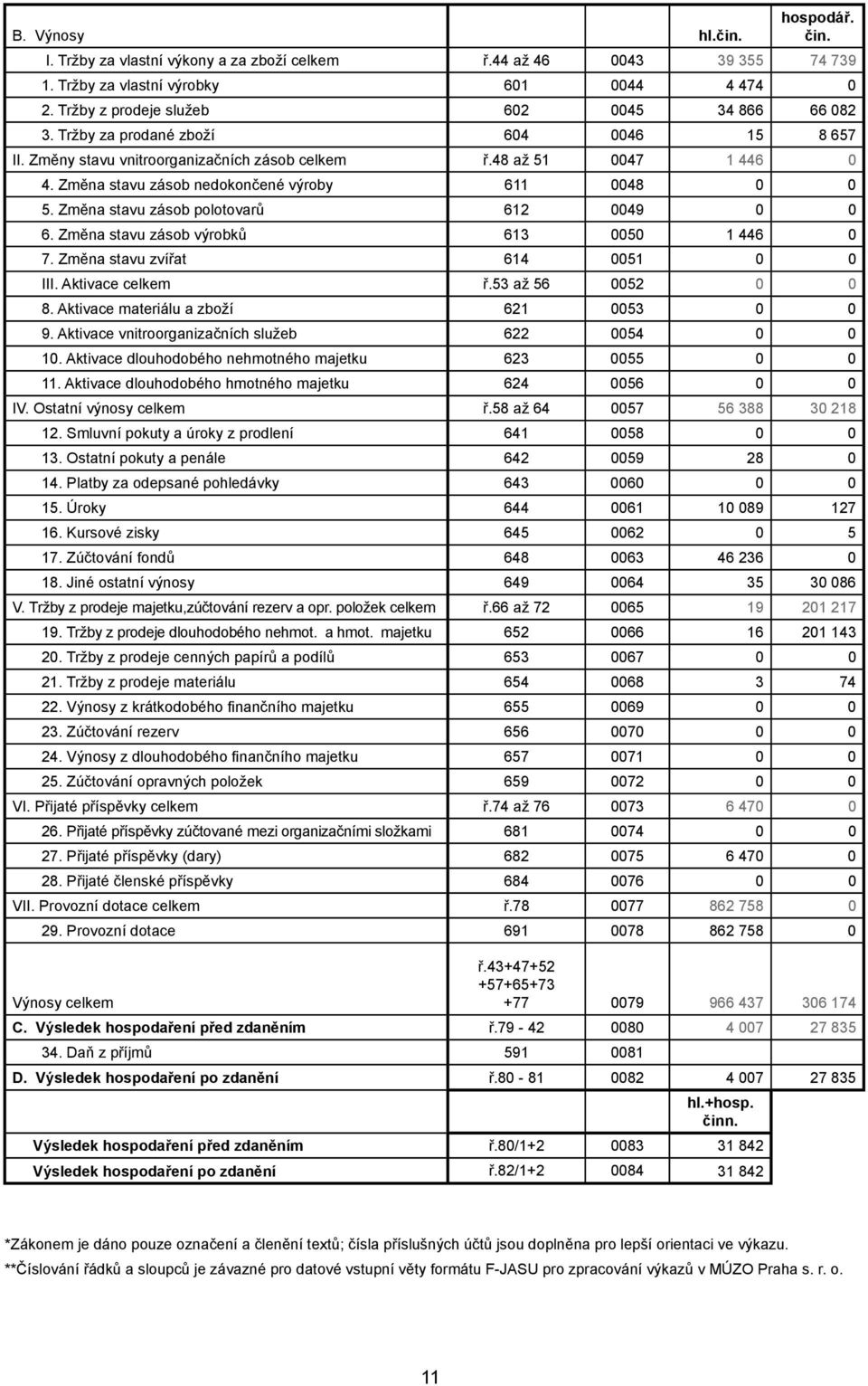 Změna stavu zásob nedokončené výroby 611 0048 0 0 5. Změna stavu zásob polotovarů 612 0049 0 0 6. Změna stavu zásob výrobků 613 0050 1 446 0 7. Změna stavu zvířat 614 0051 0 0 III. Aktivace celkem ř.