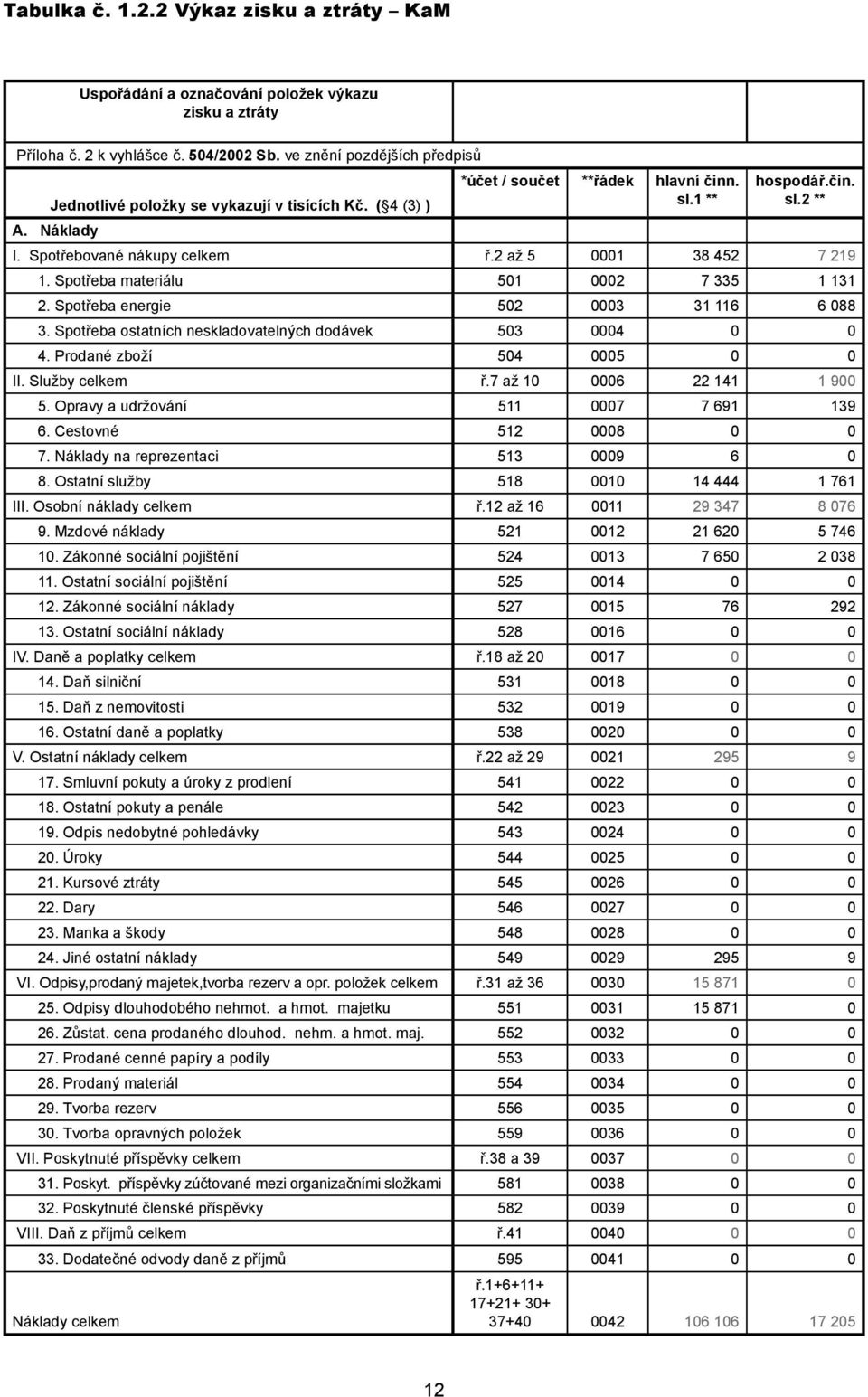 Spotřeba energie 502 0003 31 116 6 088 3. Spotřeba ostatních neskladovatelných dodávek 503 0004 0 0 4. Prodané zboží 504 0005 0 0 II. Služby celkem ř.7 až 10 0006 22 141 1 900 5.