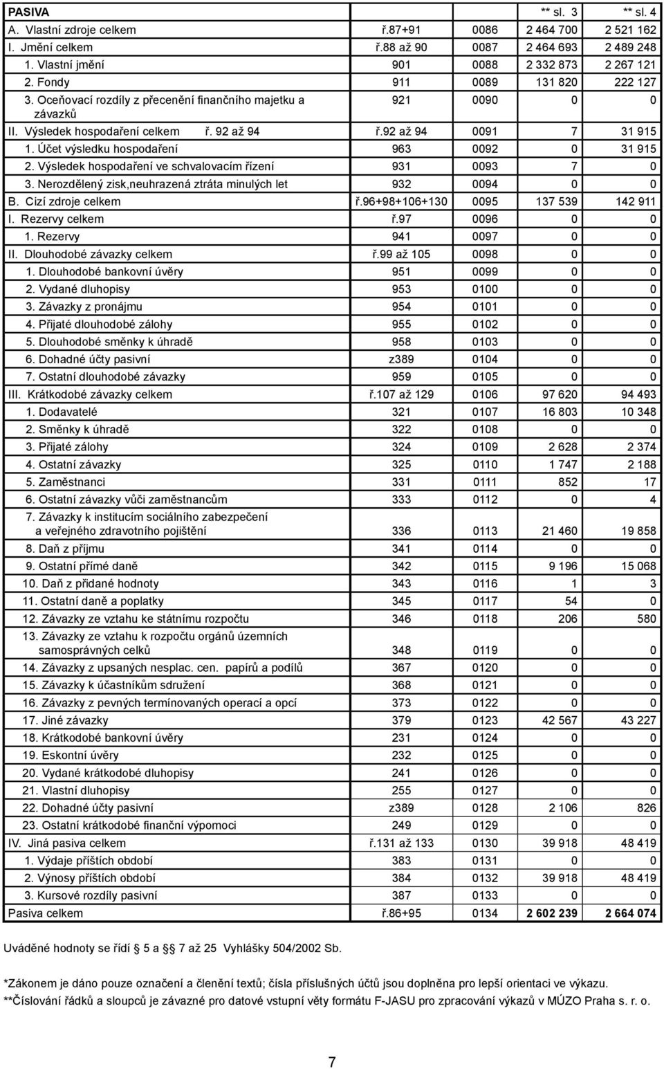 Účet výsledku hospodaření 963 0092 0 31 915 2. Výsledek hospodaření ve schvalovacím řízení 931 0093 7 0 3. Nerozdělený zisk,neuhrazená ztráta minulých let 932 0094 0 0 B. Cizí zdroje celkem ř.