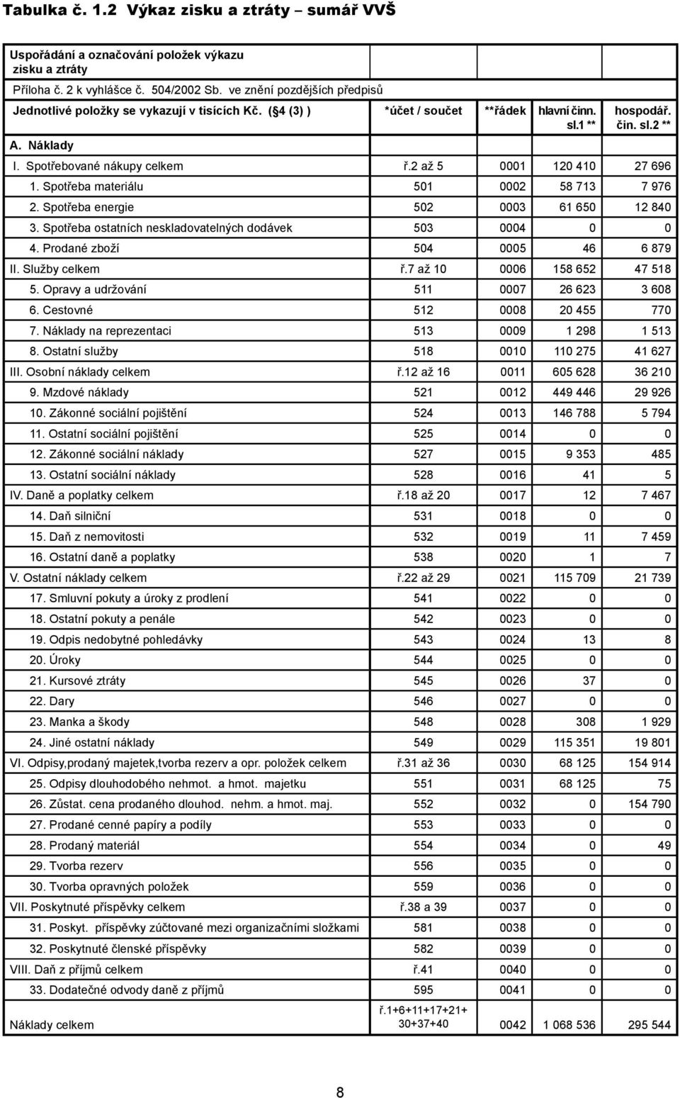 2 až 5 0001 120 410 27 696 1. Spotřeba materiálu 501 0002 58 713 7 976 2. Spotřeba energie 502 0003 61 650 12 840 3. Spotřeba ostatních neskladovatelných dodávek 503 0004 0 0 4.