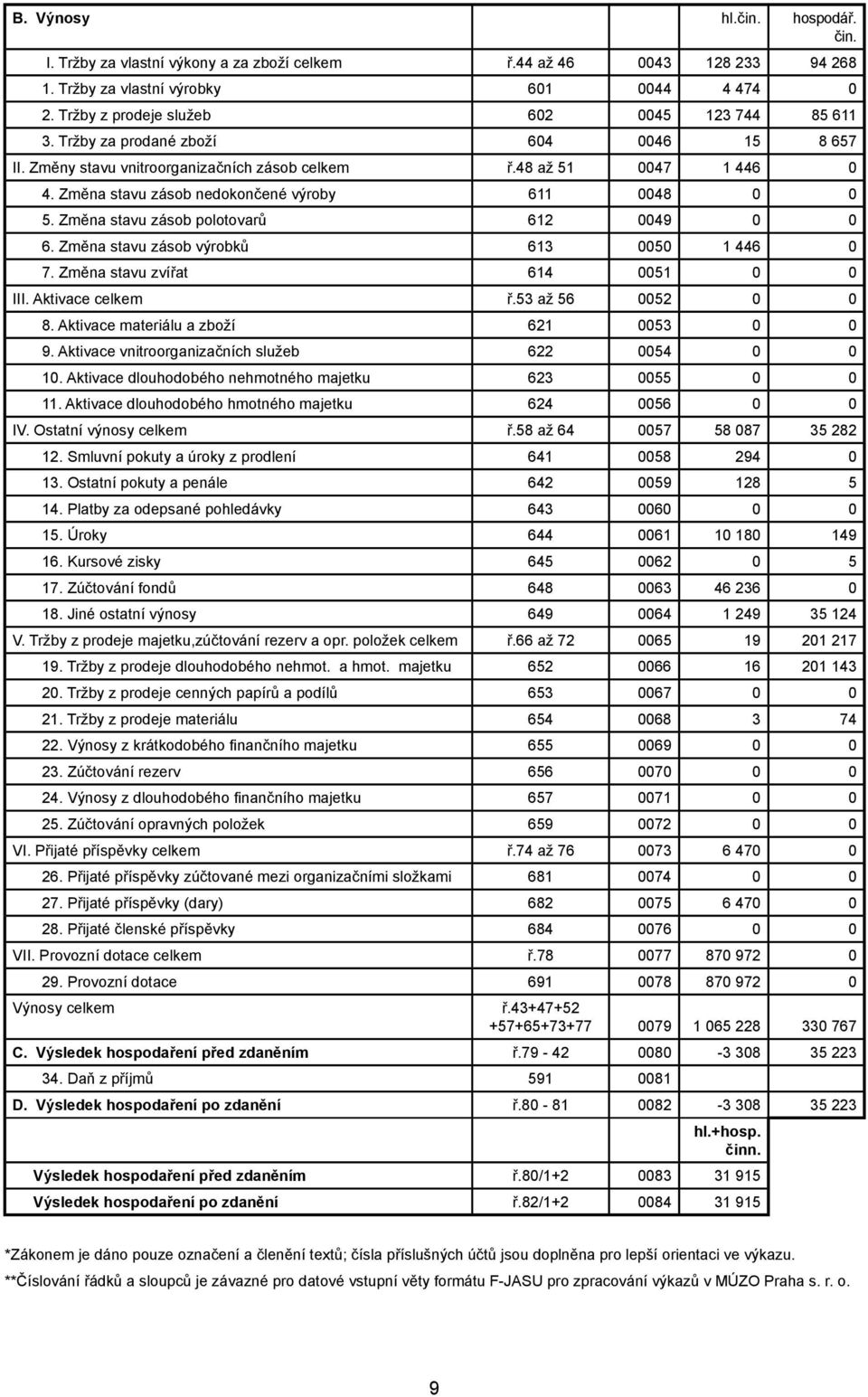 Změna stavu zásob nedokončené výroby 611 0048 0 0 5. Změna stavu zásob polotovarů 612 0049 0 0 6. Změna stavu zásob výrobků 613 0050 1 446 0 7. Změna stavu zvířat 614 0051 0 0 III. Aktivace celkem ř.