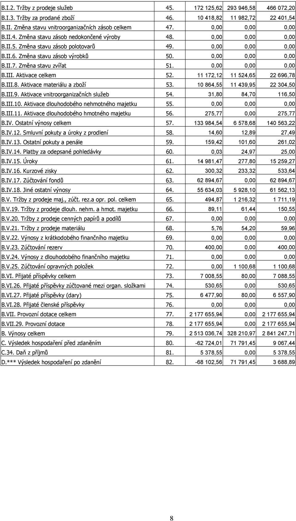 Změna stavu zvířat 51. 0,00 0,00 0,00 B.III. Aktivace celkem 52. 11 172,12 11 524,65 22 696,78 B.III.8. Aktivace materiálu a zboží 53. 10 864,55 11 439,95 22 304,50 B.III.9. Aktivace vnitroorganizačních služeb 54.