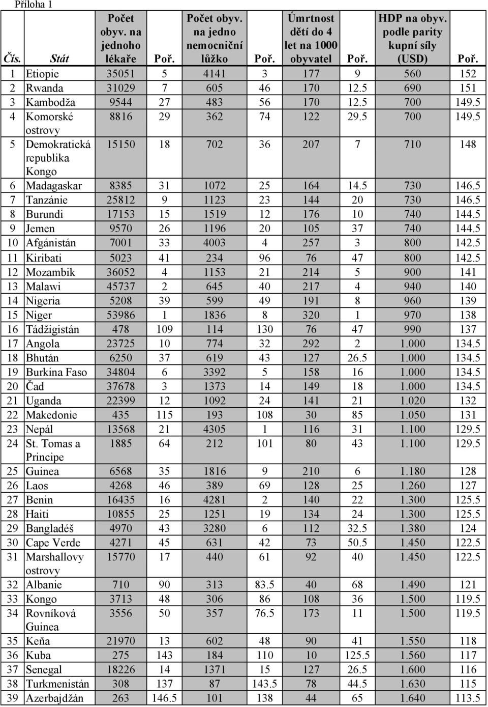 5 730 146.5 7 Tanzánie 25812 9 1123 23 144 20 730 146.5 8 Burundi 17153 15 1519 12 176 10 740 144.5 9 Jemen 9570 26 1196 20 105 37 740 144.5 10 Afgánistán 7001 33 4003 4 257 3 800 142.