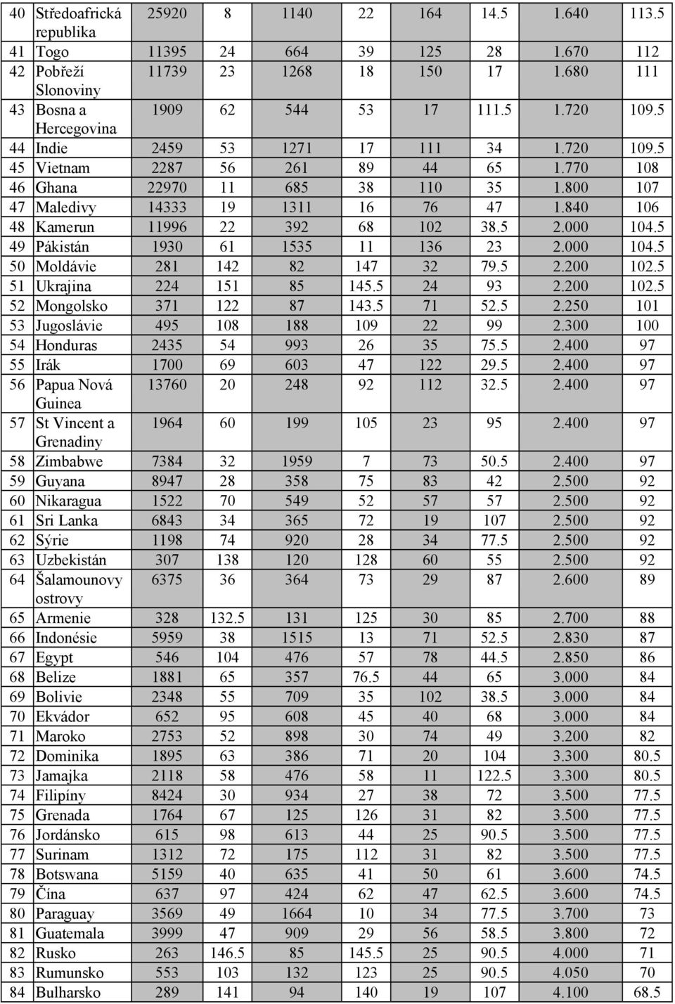 840 106 48 Kamerun 11996 22 392 68 102 38.5 2.000 104.5 49 Pákistán 1930 61 1535 11 136 23 2.000 104.5 50 Moldávie 281 142 82 147 32 79.5 2.200 102.5 51 Ukrajina 224 151 85 145.5 24 93 2.200 102.5 52 Mongolsko 371 122 87 143.