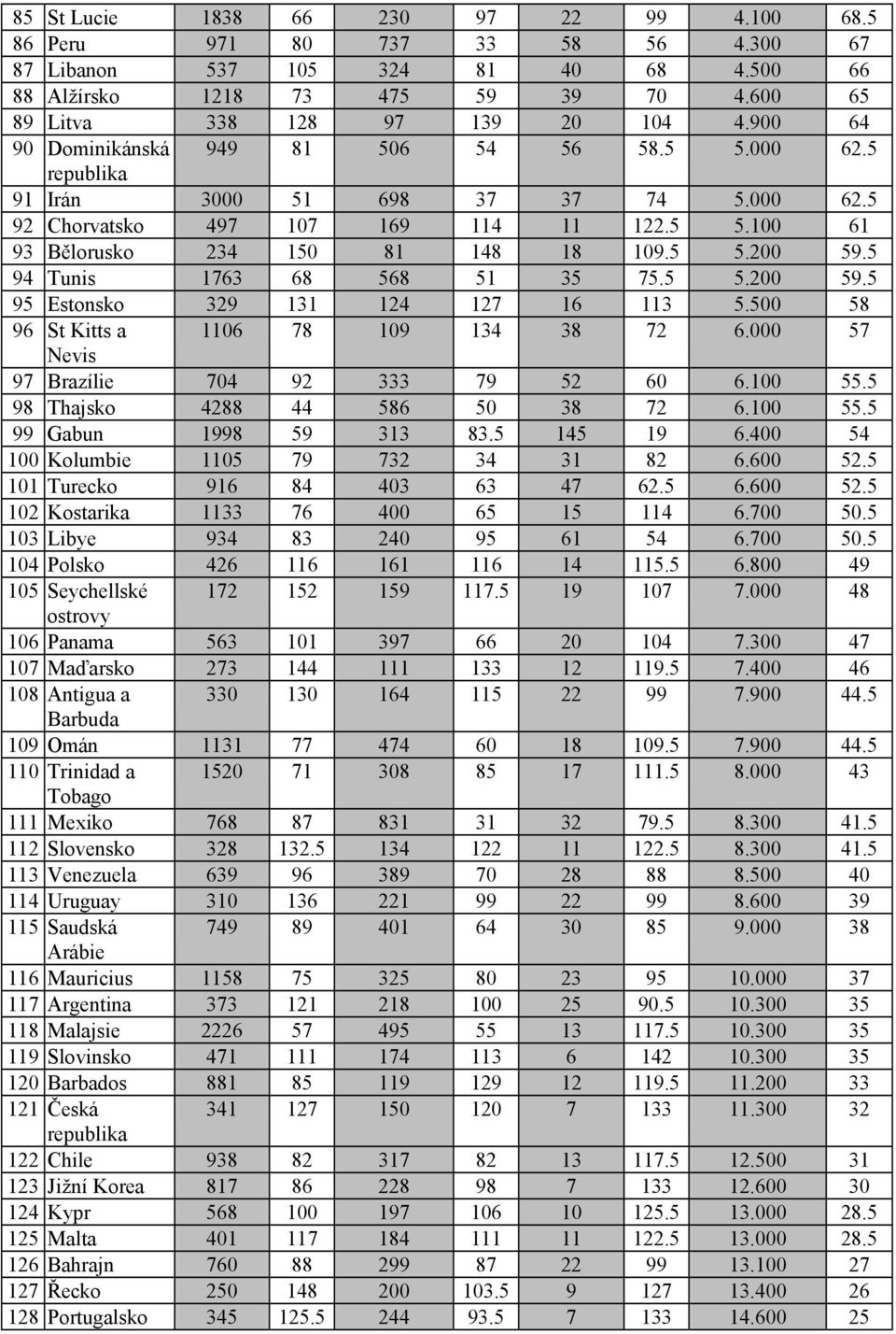 5 94 Tunis 1763 68 568 51 35 75.5 5.200 59.5 95 Estonsko 329 131 124 127 16 113 5.500 58 96 St Kitts a 1106 78 109 134 38 72 6.000 57 Nevis 97 Brazílie 704 92 333 79 52 60 6.100 55.