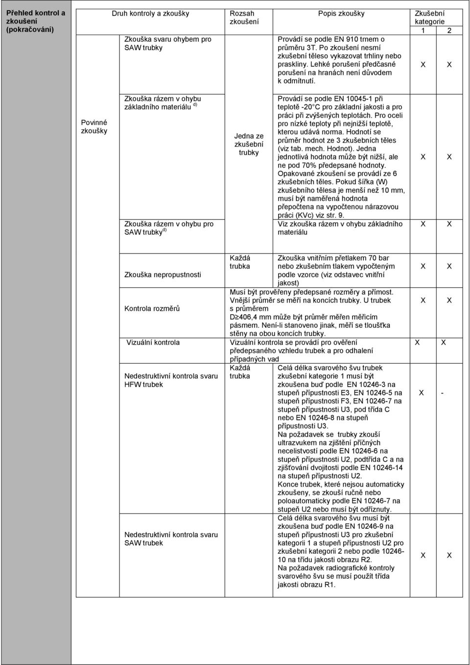 Zkušební kategorie 1 2 Povinné zkoušky Zkouška rázem v ohybu základního materiálu d) Zkouška rázem v ohybu pro SAW trubky d) Jedna ze zkušební trubky Provádí se podle EN 10045-1 při teplotě -20 C pro