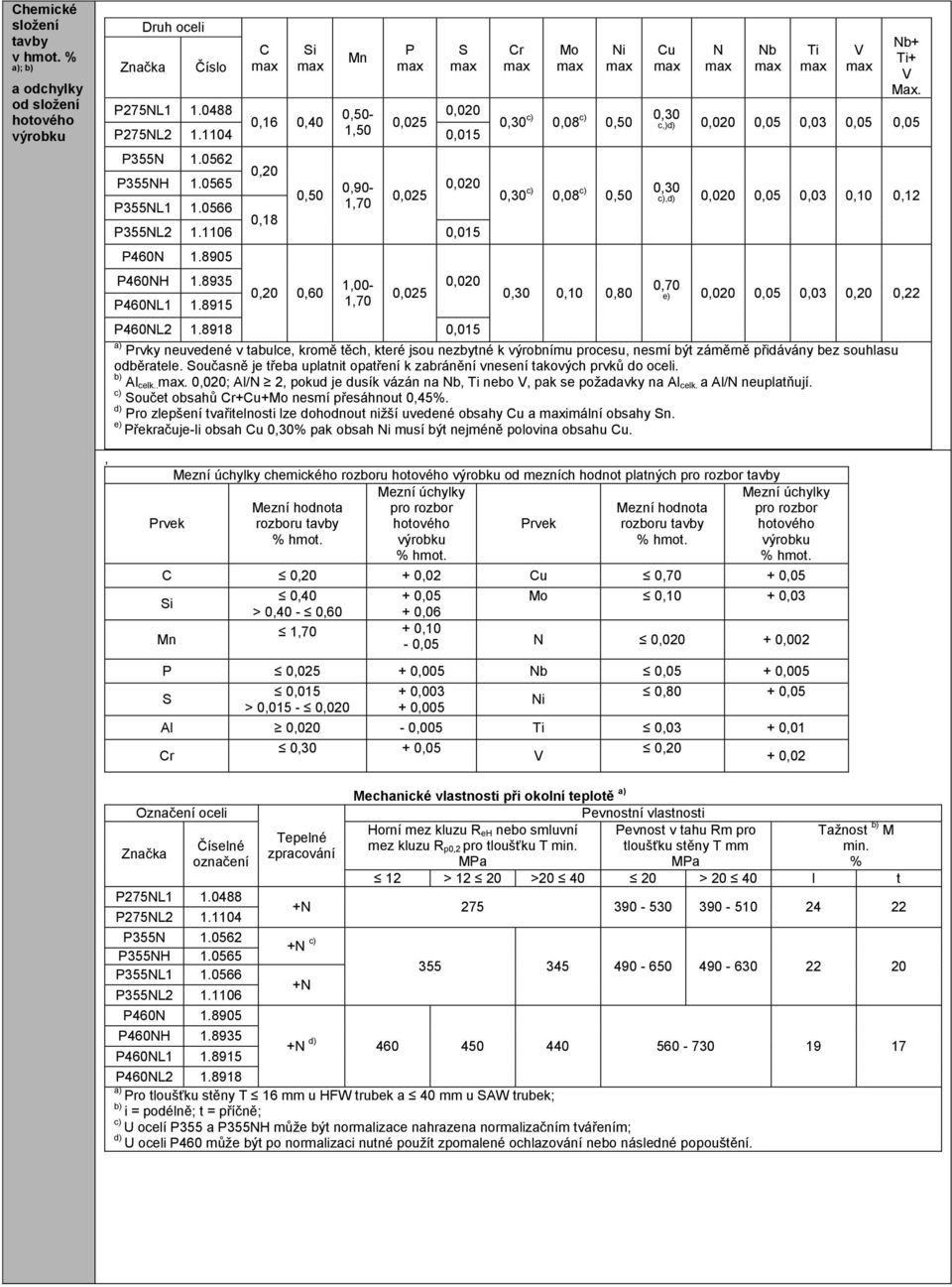 8915 0,20 0,60 1,00-1,70 0,025 0,020 Cr Mo Ni 0,30 c) 0,08 c) 0,50 0,30 c) 0,08 c) 0,50 0,30 0,10 0,80 Cu N Nb Ti V Nb+ Ti+ V Max.