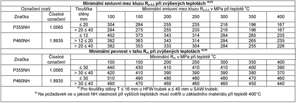 8935 12 20 392 363 343 314 294 265 235 20 40 382 353 333 304 284 255 226 Minimální pevnost v tahu R m při zvýšených teplotách a),b) Značka Číselné Minimální R m v MPa při teplotě o C označení 100 150