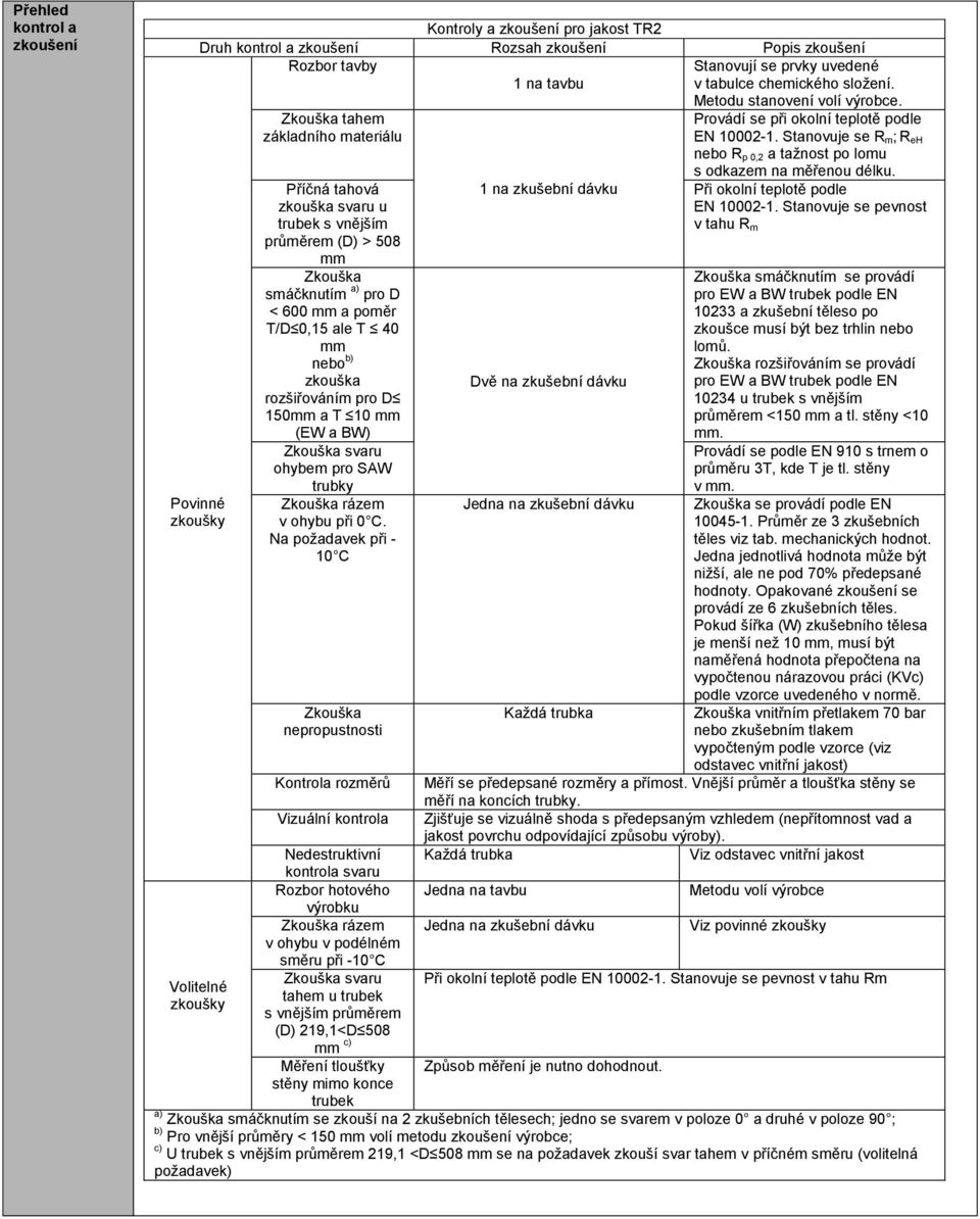 Stanovuje se R m; R eh nebo R p 0,2 a tažnost po lomu Povinné zkoušky Volitelné zkoušky Příčná tahová zkouška svaru u trubek s vnějším průměrem (D) 508 Zkouška smáčknutím a) pro D < 600 a poměr T/D
