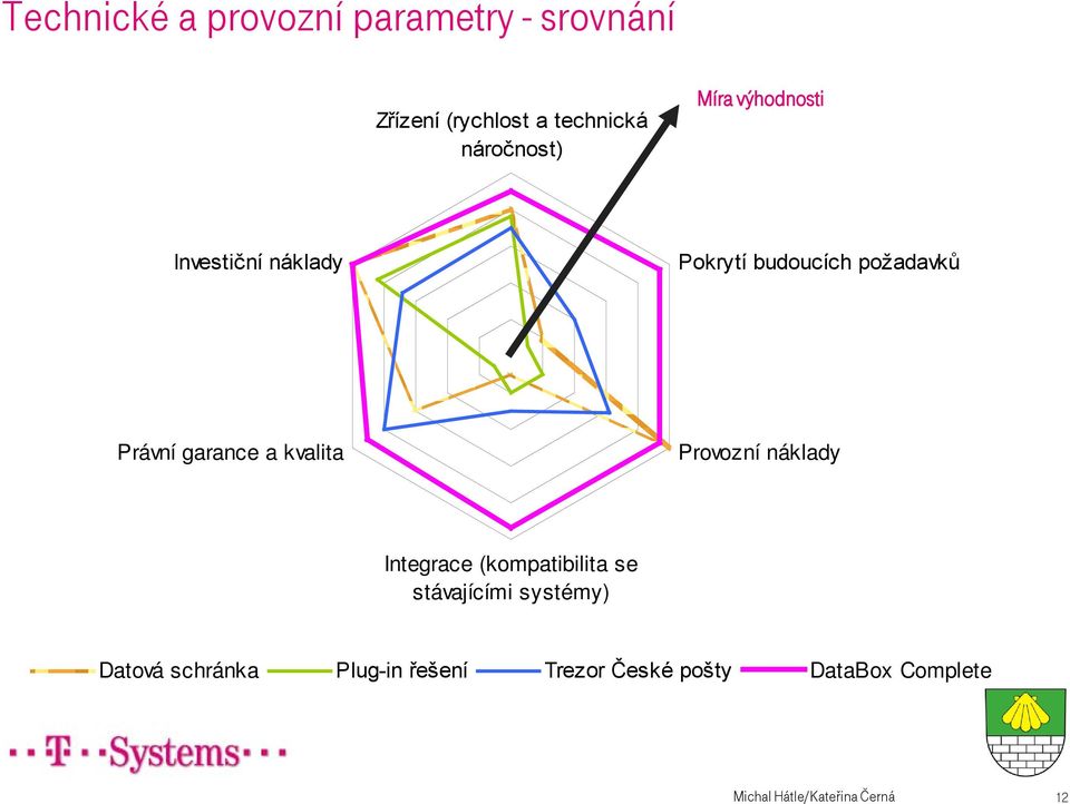 kvalita Provozní náklady Integrace (kompatibilita se stávajícími systémy) Datová