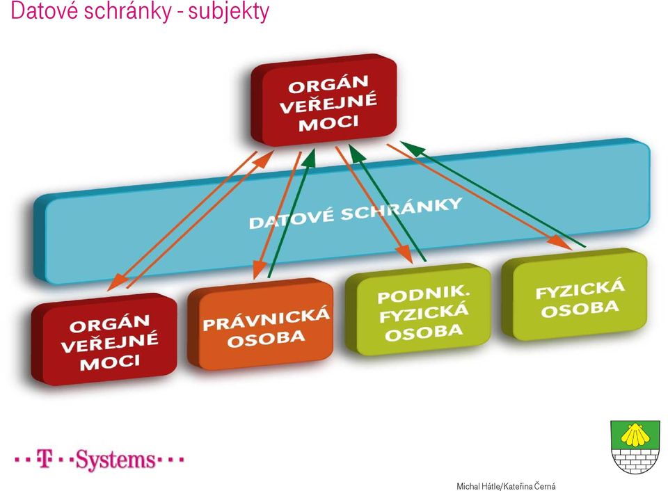 subjekty