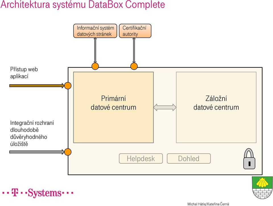 datové centrum Záložní datové centrum Integrační rozhraní