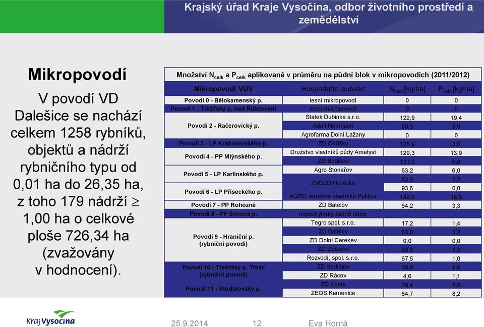 lesní mikropovodí 0 0 Povodí 1 - Třešťský p. nad Řídelovem lesní mikropovodí 0 0 Statek Dubinka s.r.o. 122,9 19,4 Povodí 2 - Račerovický p.