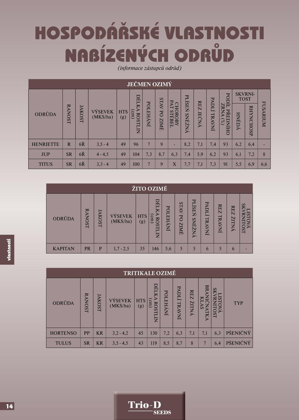 FUSARIUM HENRIETTE R 6Ř 3,5-4 49 96 7 9-8,2 7,1 7,4 93 6,2 6,4 - JUP SR 6Ř 4-4,5 49 104 7,3 8,7 6,3 7,4 5,9 6,2 93 6,1 7,2 8 TITUS SR 6Ř 3,3-4 49 100 7 9 X 7,7 7,1 7,3 91 5,5 6,9 6,6 ŽITO OZIMÉ