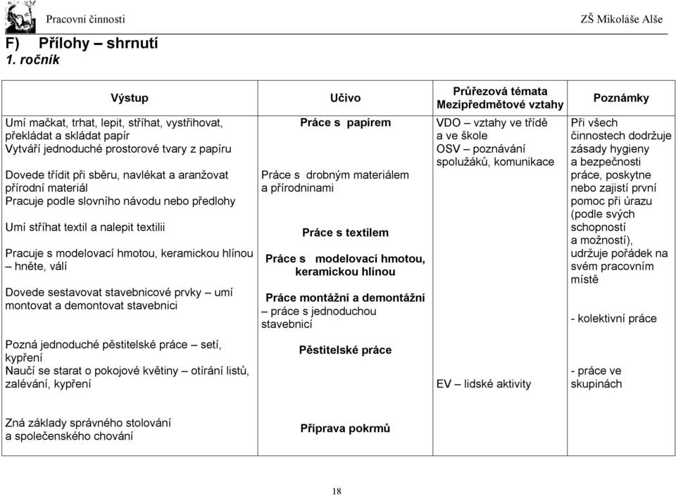 Pracuje podle slovního návodu nebo předlohy Umí stříhat textil a nalepit textilii Pracuje s modelovací hmotou, keramickou hlínou hněte, válí Dovede sestavovat stavebnicové prvky umí montovat a