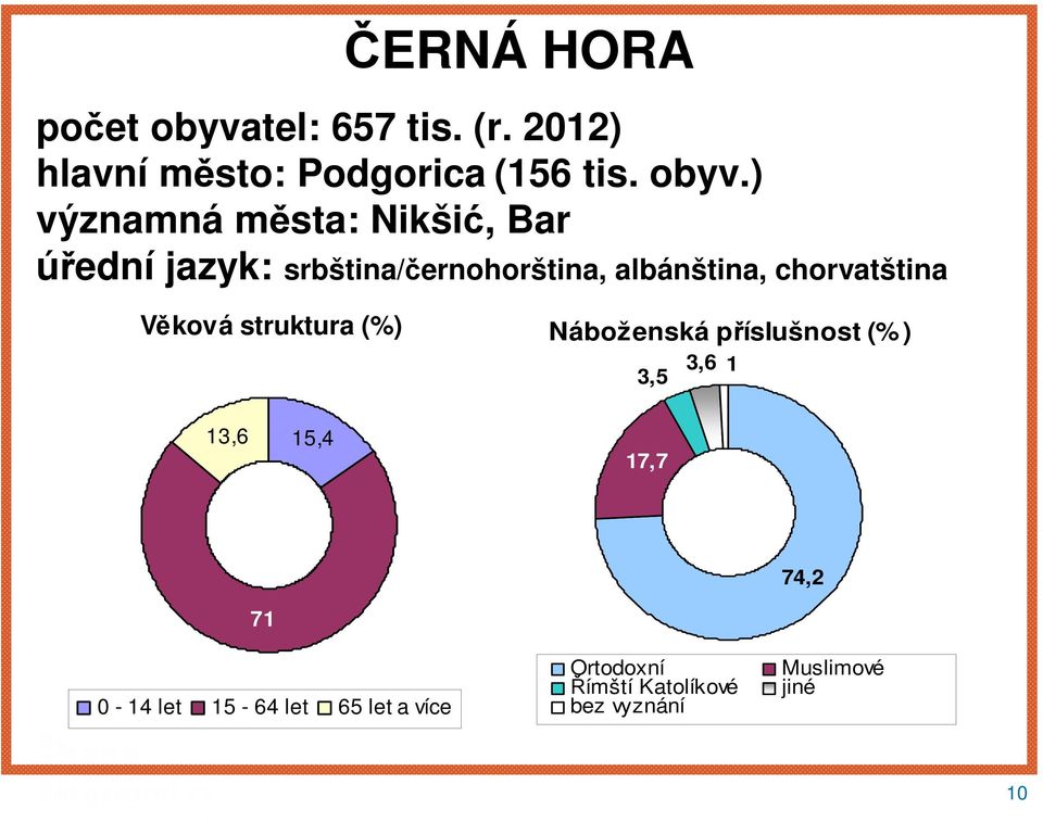 ) významná města: Nikšić, Bar úřední jazyk: srbština/černohorština, albánština,