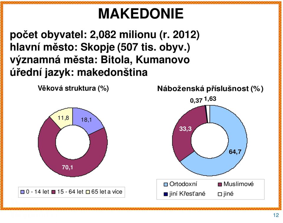 ) významná města: Bitola, Kumanovo úřední jazyk: makedonština Věková