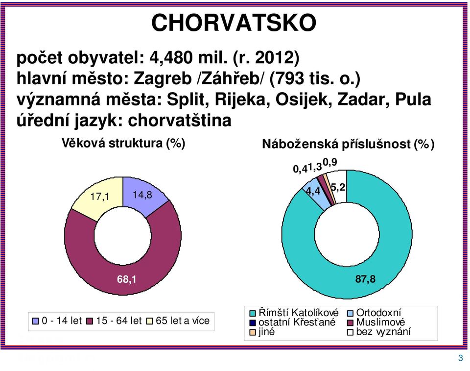 ) významná města: Split, Rijeka, Osijek, Zadar, Pula úřední jazyk: chorvatština Věková