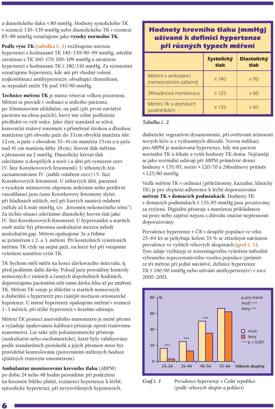 Za rezistentní označujeme hypertenzi, kde ani při vhodně volené trojkombinaci antihypertenziv, obsahující diuretikum, se nepodaří snížit TK pod 140/90 mmhg.