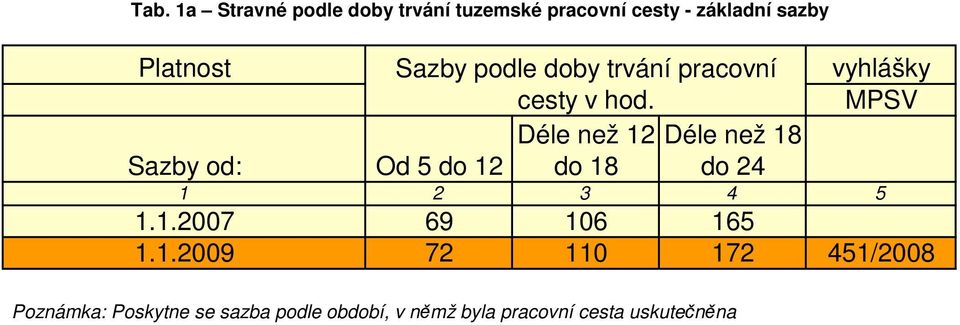 Dle vyhlášky MPSV Déle než 12 Déle než 18 Sazby od: Od 5 do 12 do 18 do 24 1 2 3 4 5