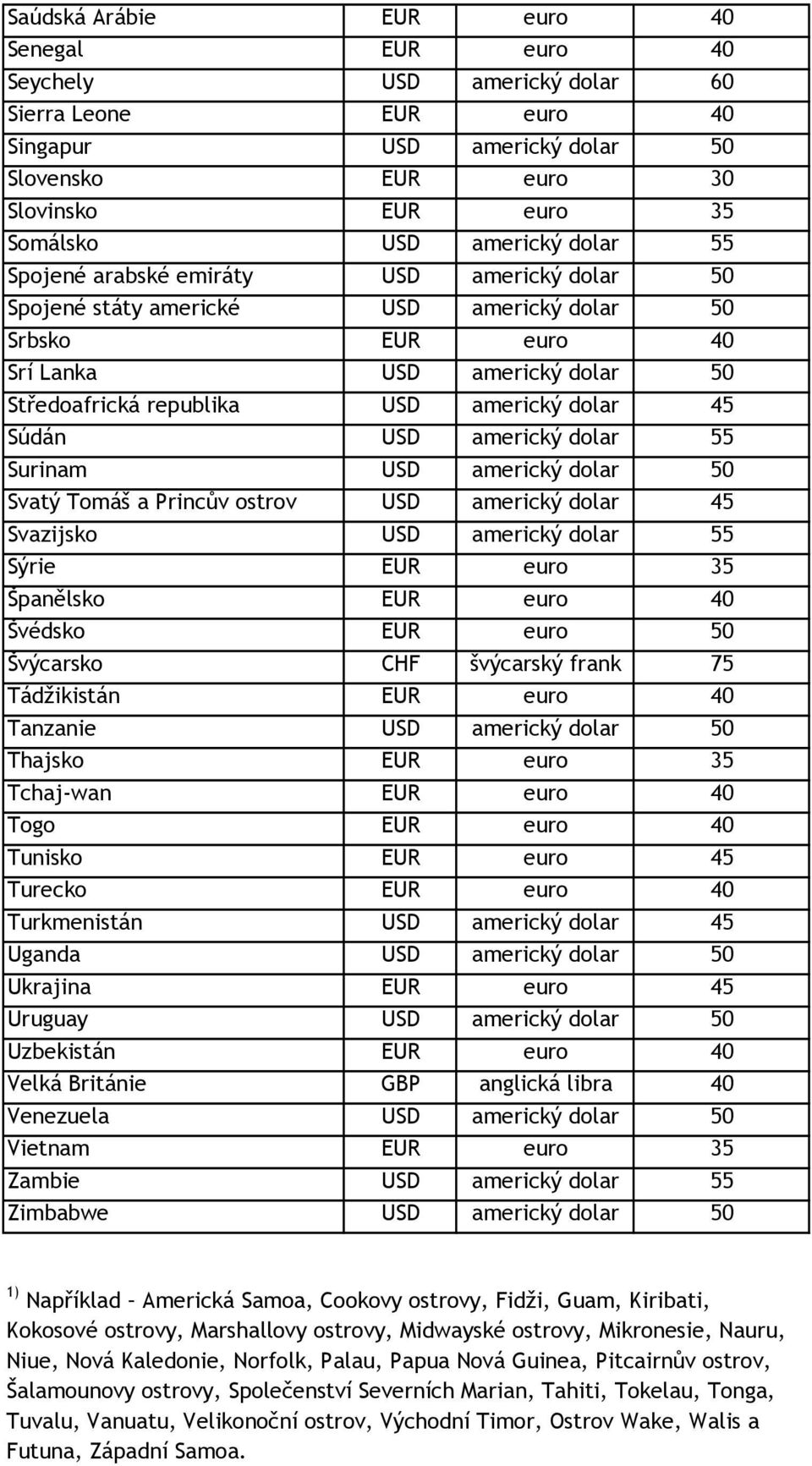 Súdán USD americký dolar 55 Surinam USD americký dolar 50 Svatý Tomáš a Princův ostrov USD americký dolar 45 Svazijsko USD americký dolar 55 Sýrie EUR euro 35 Španělsko EUR euro 40 Švédsko EUR euro