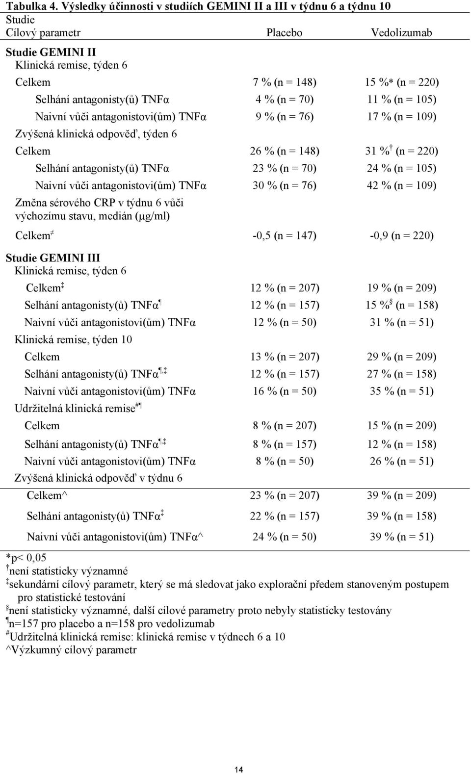 antagonisty(ů) TNFα 4 % (n = 70) 11 % (n = 105) Naivní vůči antagonistovi(ům) TNFα 9 % (n = 76) 17 % (n = 109) Zvýšená klinická odpověď, týden 6 Celkem 26 % (n = 148) 31 % (n = 220) Selhání