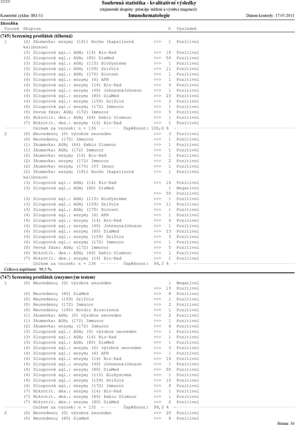 : AGH; (80) DiaMed >>> 56 Pozitiví (3) Sloupcová agl.: AGH; (5) BioSystems >>> Pozitiví (3) Sloupcová agl.: AGH; (59) Grifols >>> Pozitiví (3) Sloupcová agl.
