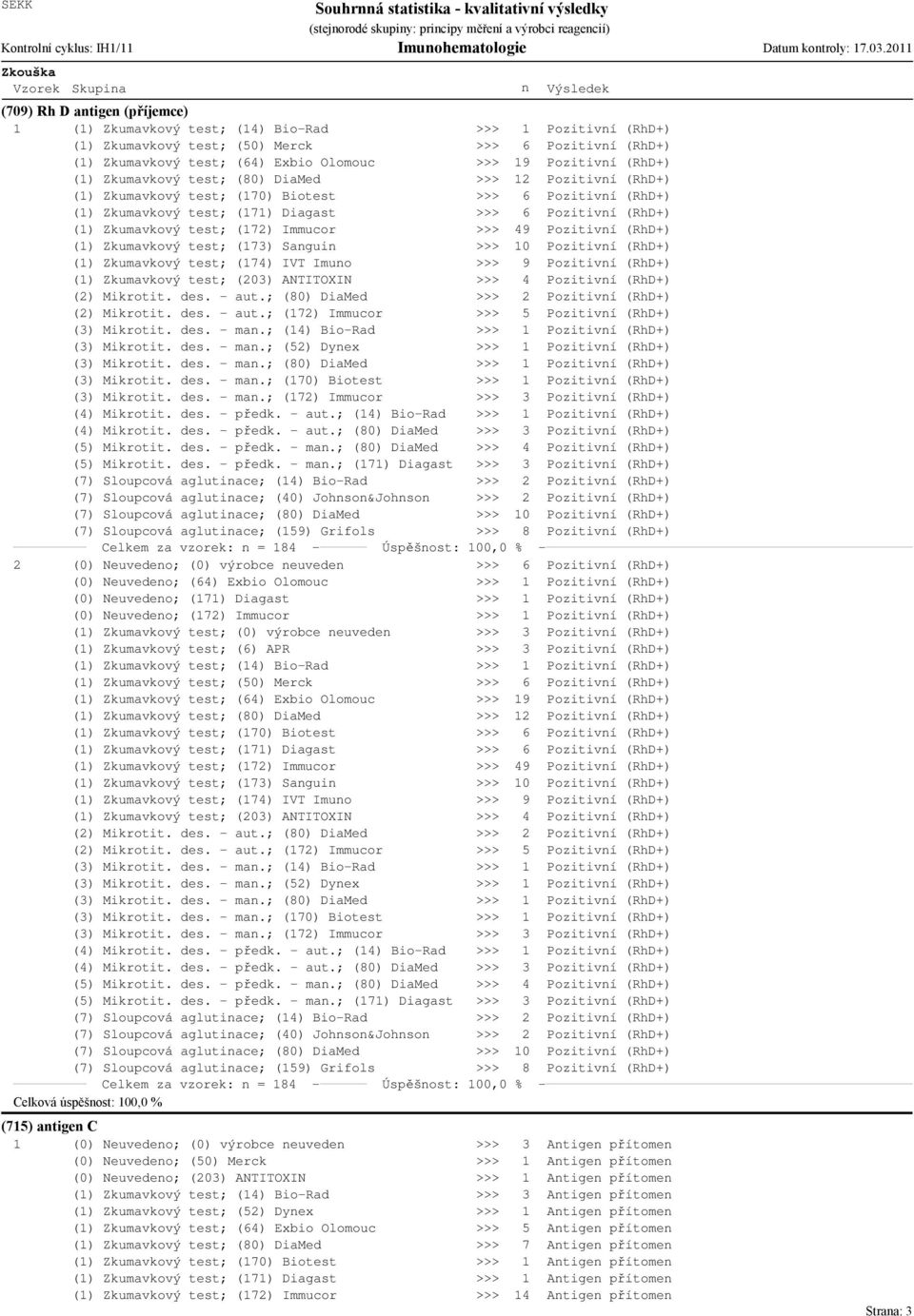 (RhD+) () Zkumavkový test; (80) DiaMed >>> Pozitiví (RhD+) () Zkumavkový test; (70) Biotest >>> 6 Pozitiví (RhD+) () Zkumavkový test; (7) Diagast >>> 6 Pozitiví (RhD+) () Zkumavkový test; (7) Immucor