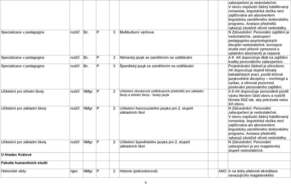 P 3 Multikulturní výchova N Zdůvodnění: Personální zajištění je nedostatečné, zastoupení pedagogicko-psychologických disciplin nedostatečné, koncepce studia není přesně vymezená a uplatnění