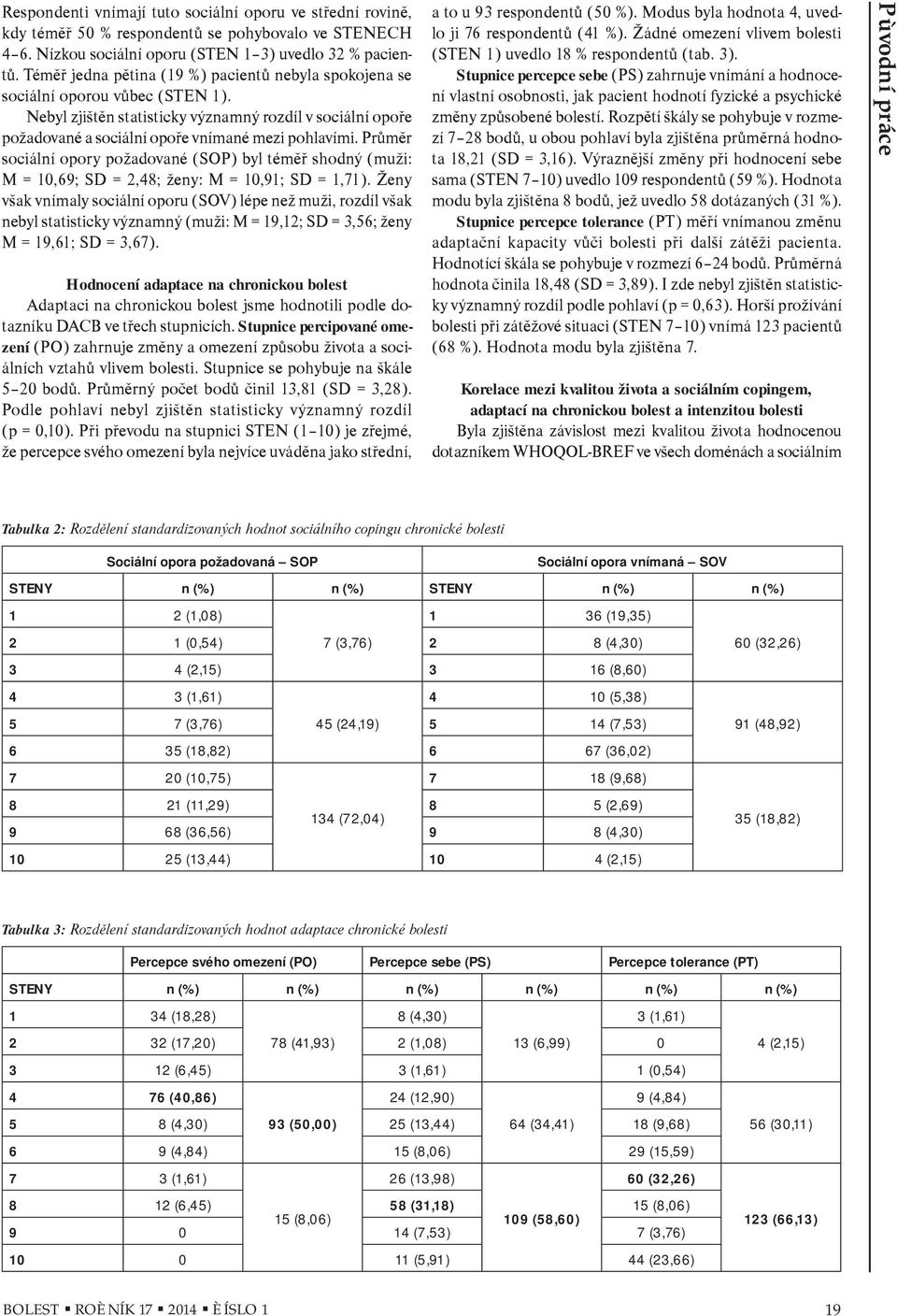 Prùmìr sociální opory požadované (SOP) byl témìø shodný (muži: M = 10,69; SD = 2,48; ženy: M = 10,91; SD = 1,71).