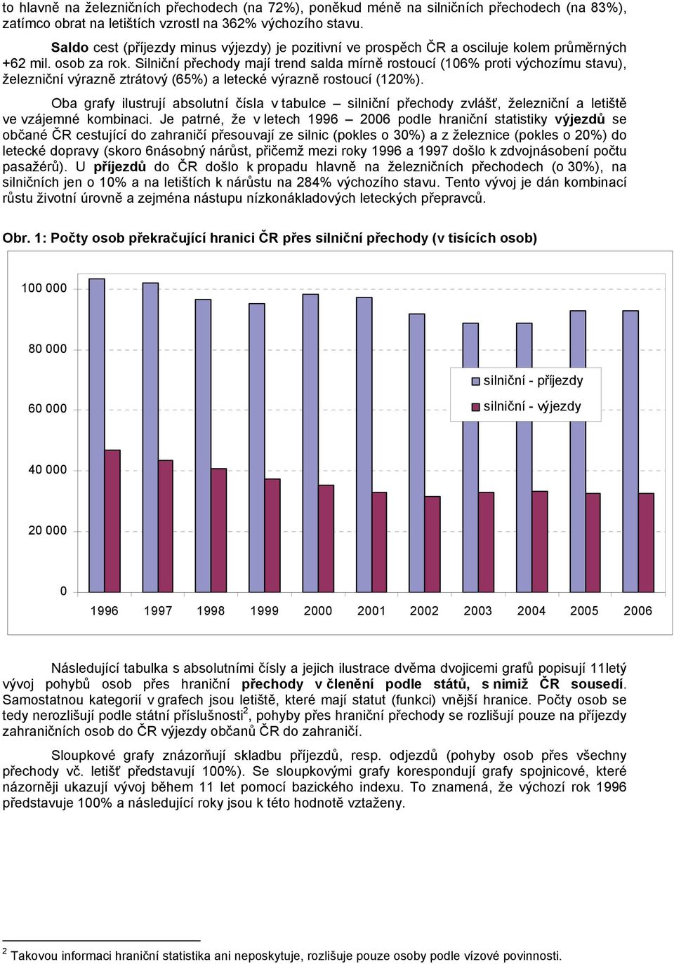 Silniční přechody mají trend salda mírně rostoucí (106% proti výchozímu stavu), železniční výrazně ztrátový (65%) a letecké výrazně rostoucí (120%).