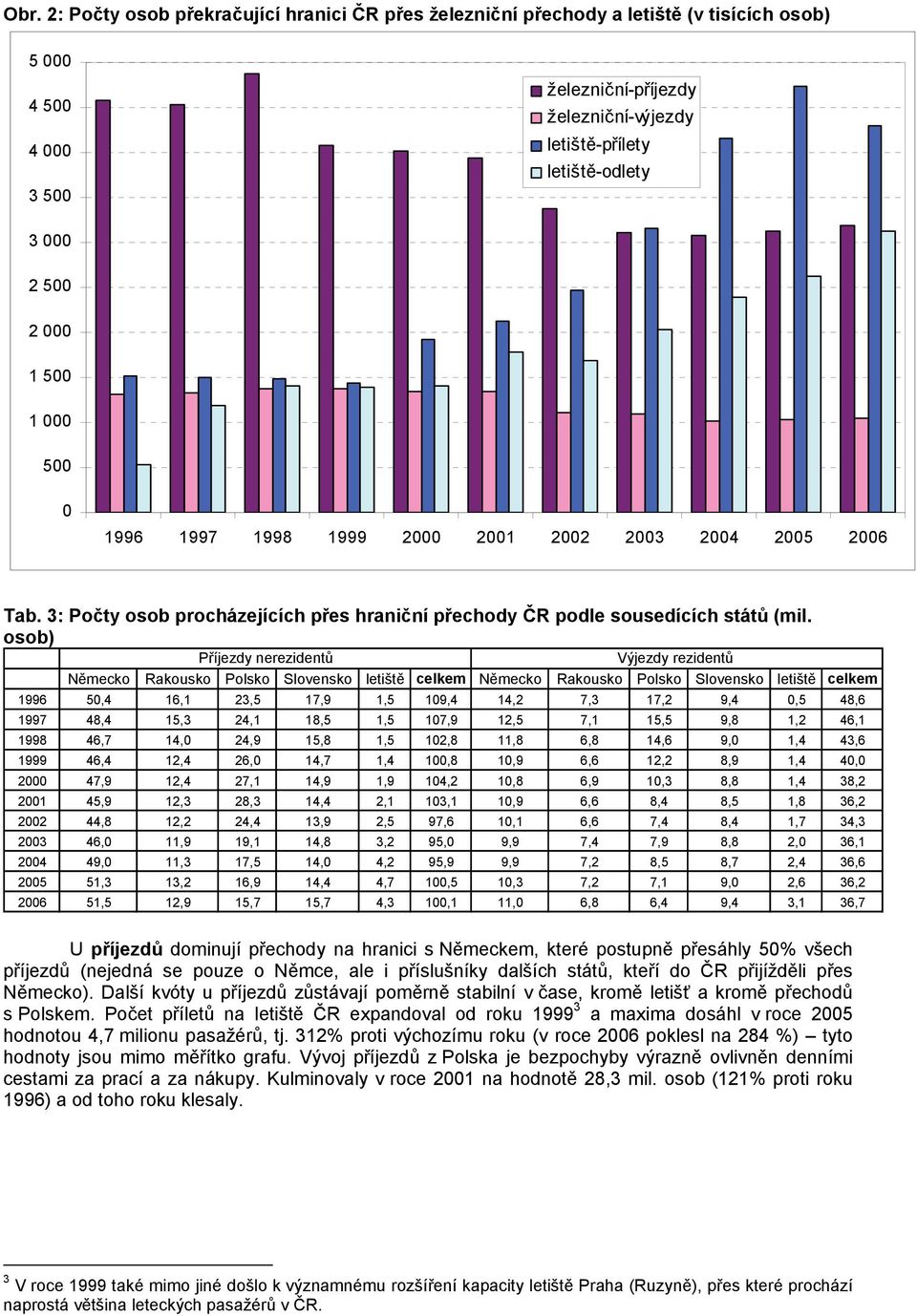 osob) Příjezdy nerezidentů Výjezdy rezidentů celkem celkem 1996 50,4 16,1 23,5 17,9 1,5 109,4 14,2 7,3 17,2 9,4 0,5 48,6 1997 48,4 15,3 24,1 18,5 1,5 107,9 12,5 7,1 15,5 9,8 1,2 46,1 1998 46,7 14,0